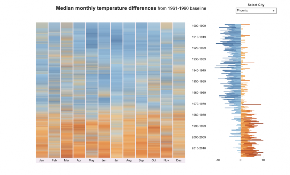 A graph showing historic temperature data