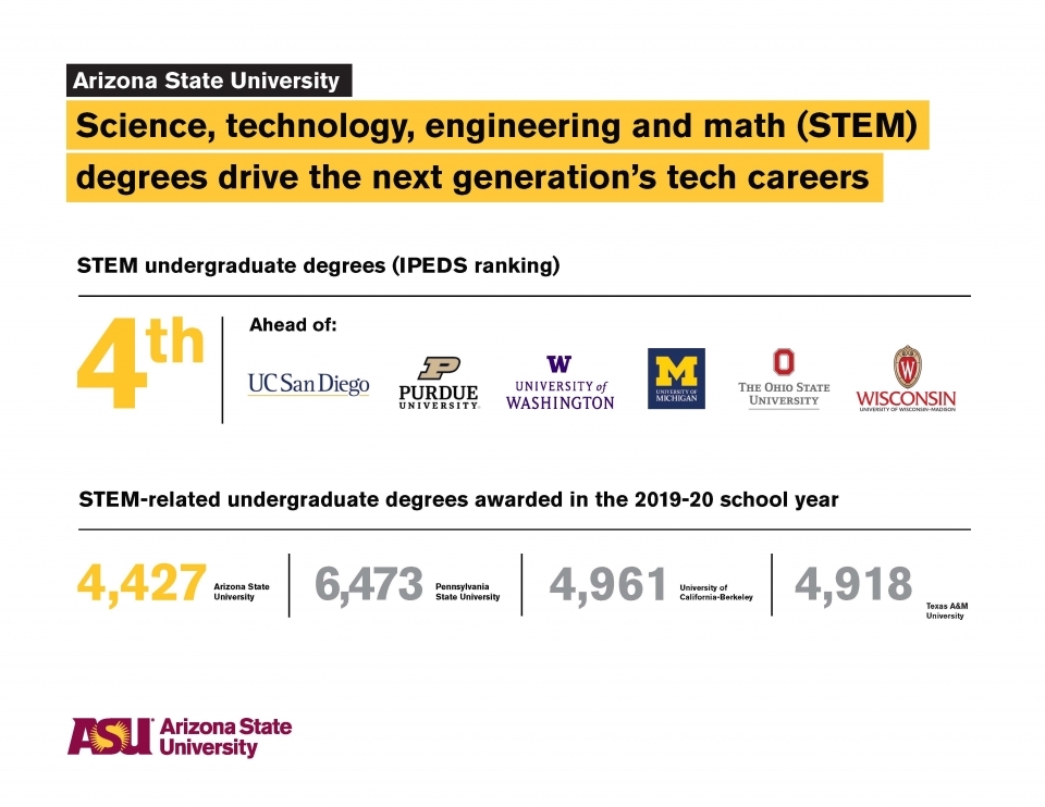 ASU ranks 4th nationally in undergrad STEM degrees ASU News