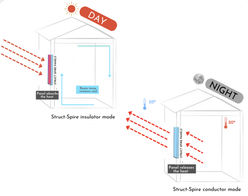 Diagram demonstrating how the student's wall panels will reduce energy consumption by releasing heat at night.
