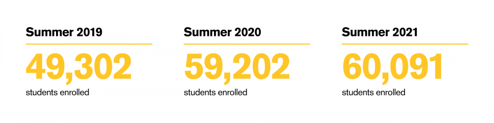 Summer enrollment graphic