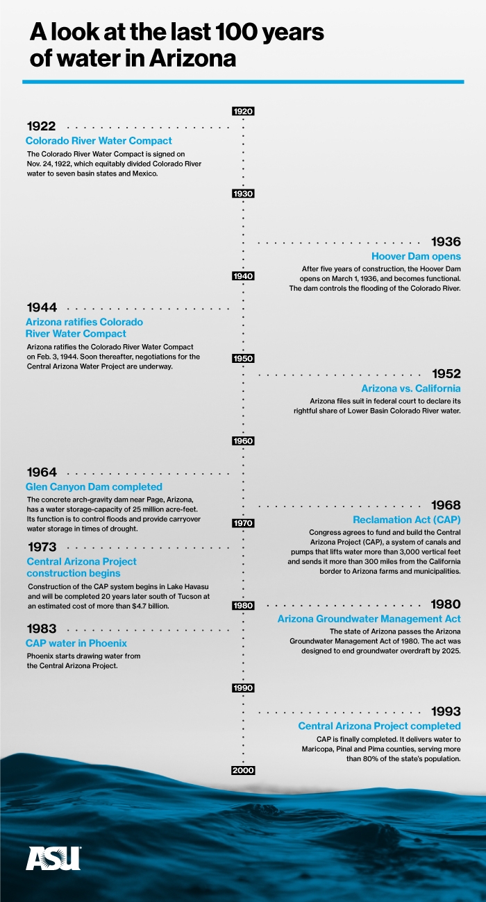 Timeline of Arizona water over the last 100 years