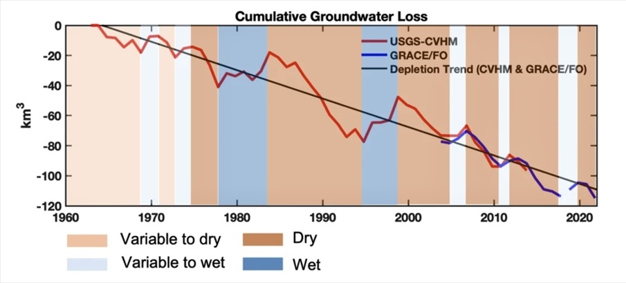 Graph illustrating groundwater depletion.