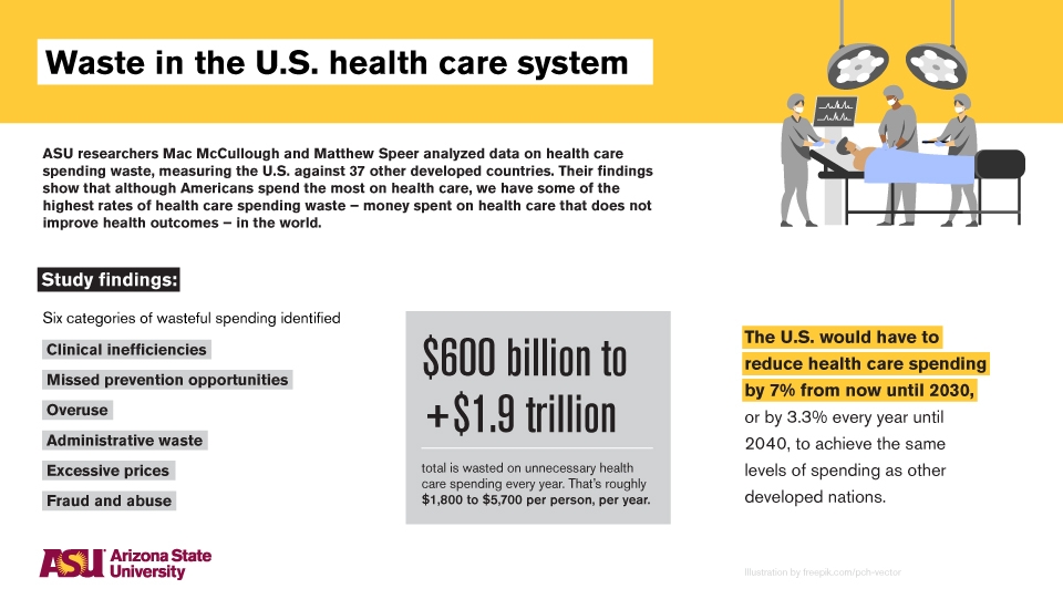 infographic with facts about health care spending waste