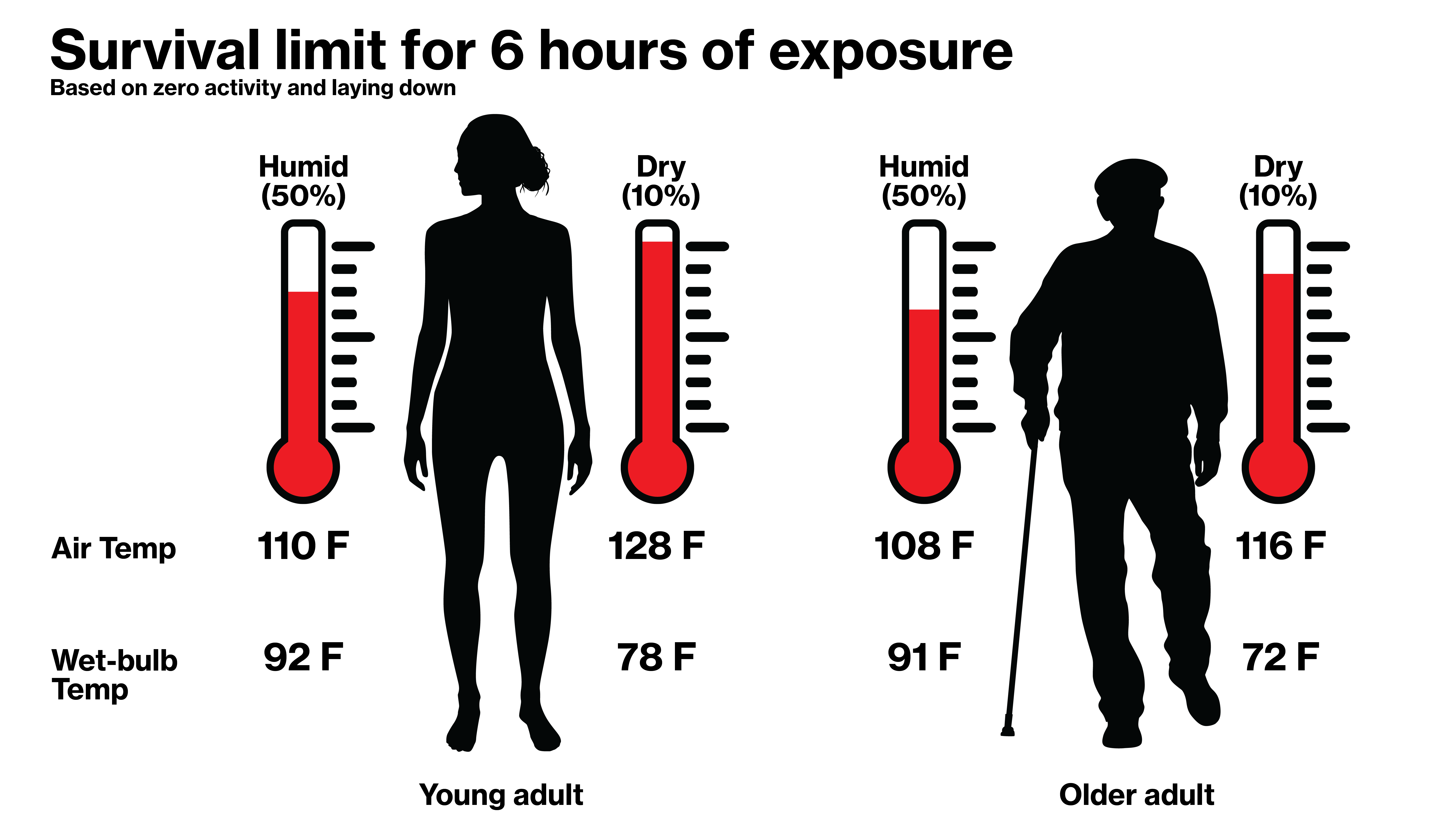 Infographic shows difference between young and older adults exposed to different temperatures and wet-bulb temperatures. 