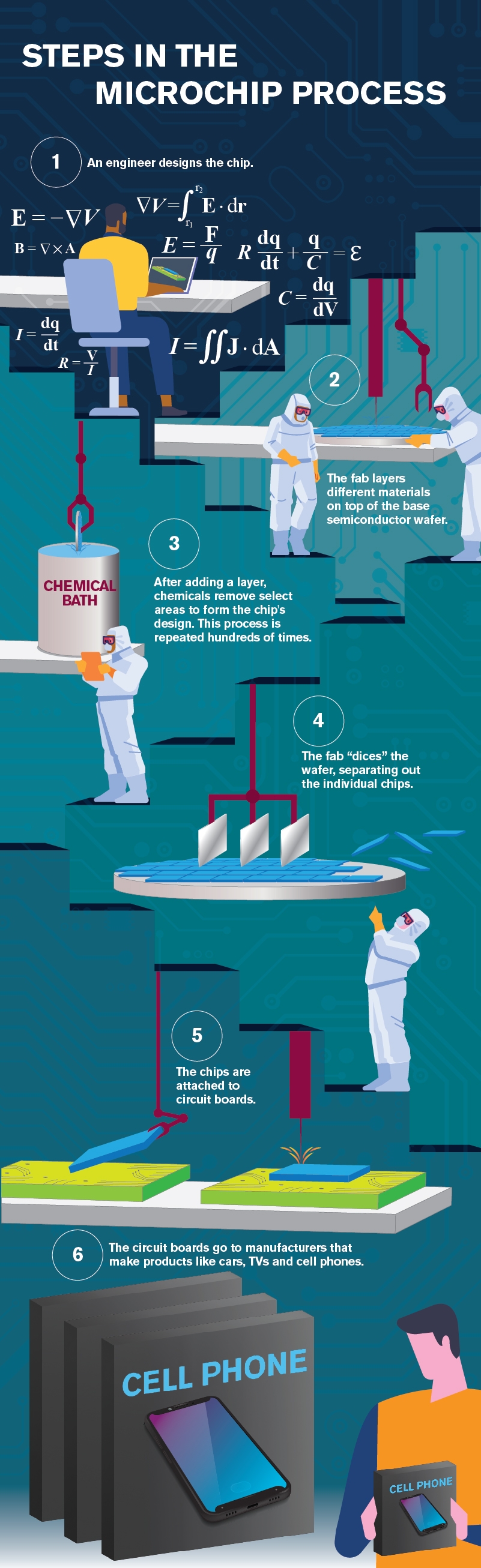 infographic of the microchip manufacturing process described above