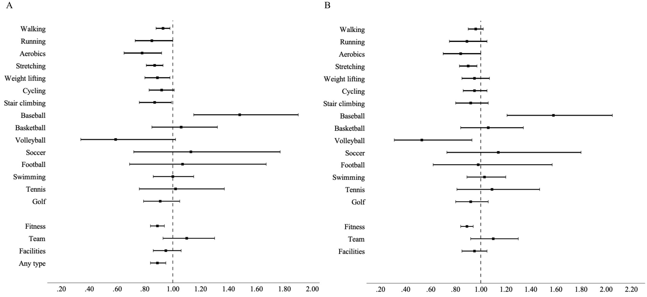 chart showing how different exercises affect mortality rates