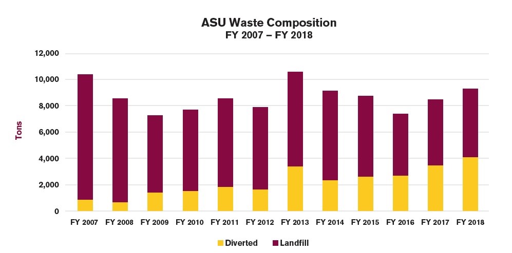 asu waste graph