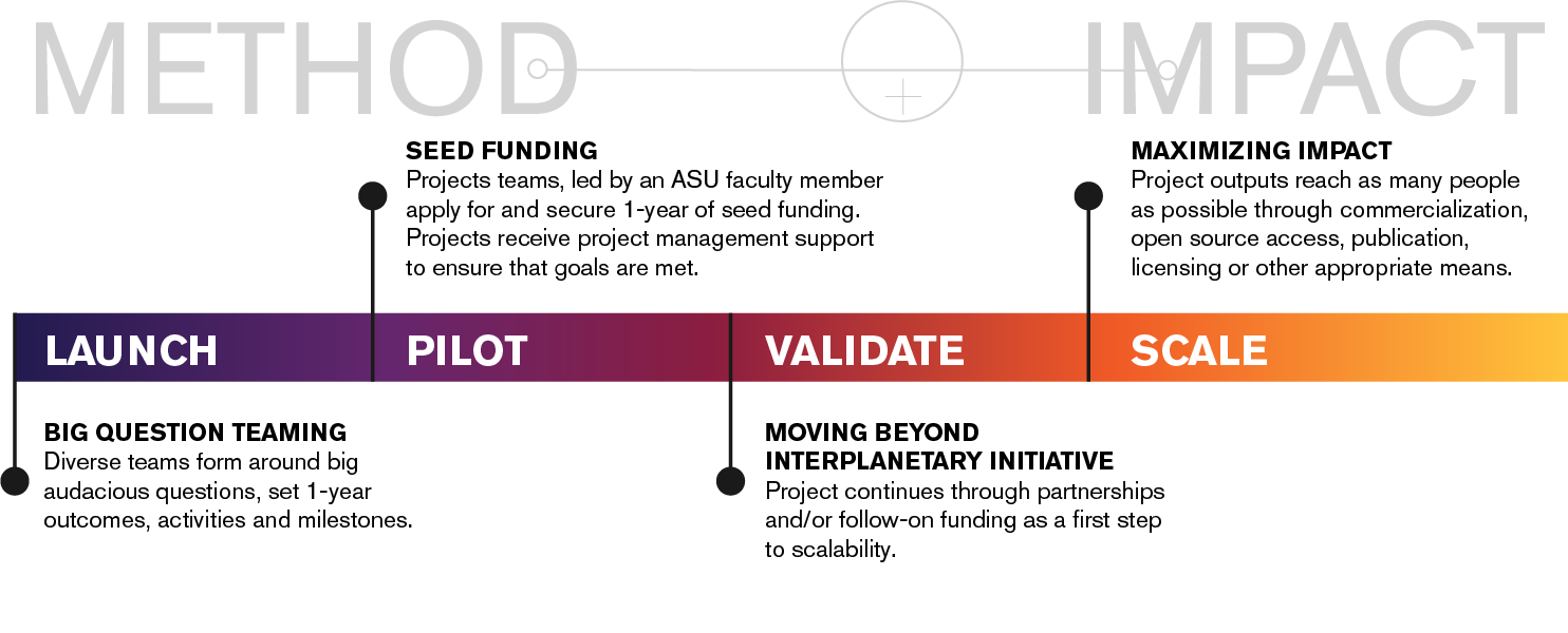 Graphic that shows the Big Questions method