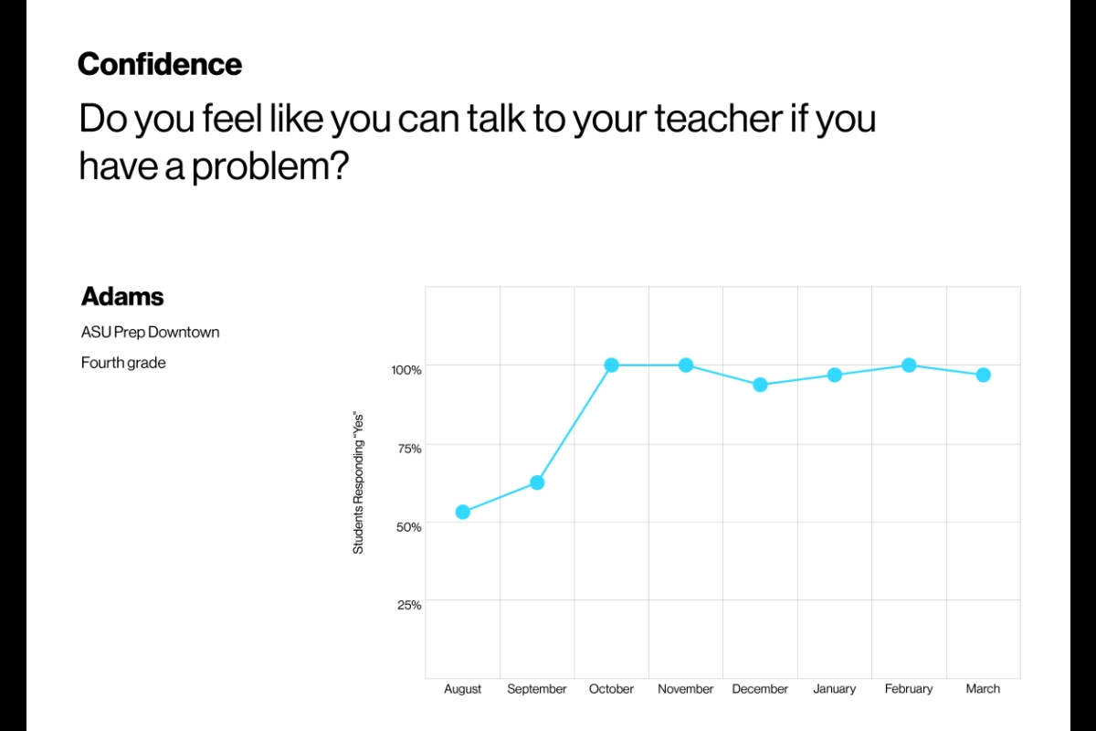 A line graph showing the percentage of fourth-grade students at ASU Prep Downtown who feel they can talk to their teacher if they have a problem, from August to March.
