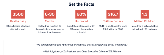 image with a table of statistics from the tuberculosis alliance
